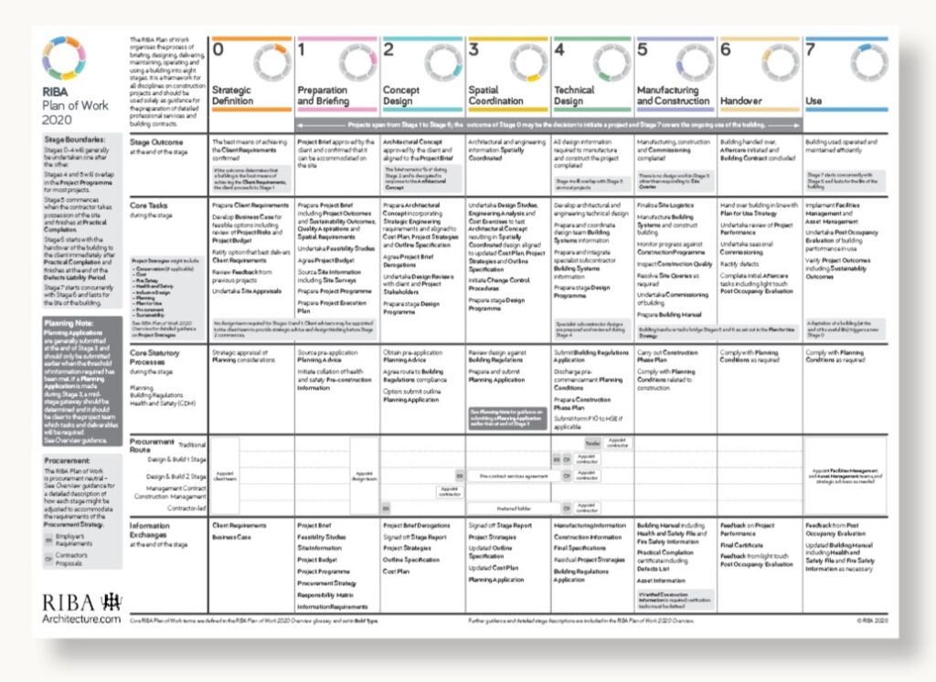 RIBA Plan of Work 2020, RIBA (2020)